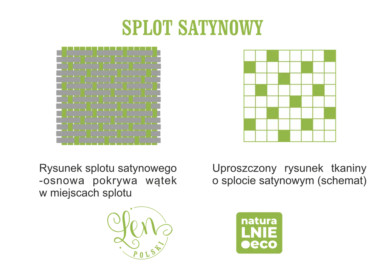 Schemat splotu satynowego, gdzie osnowa pokrywa wątek. To wyjaśnia, co to satyna i jak powstaje jej gładka powierzchnia.